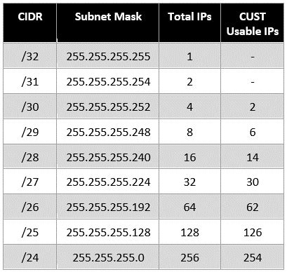 Houston IP Address Blocks .